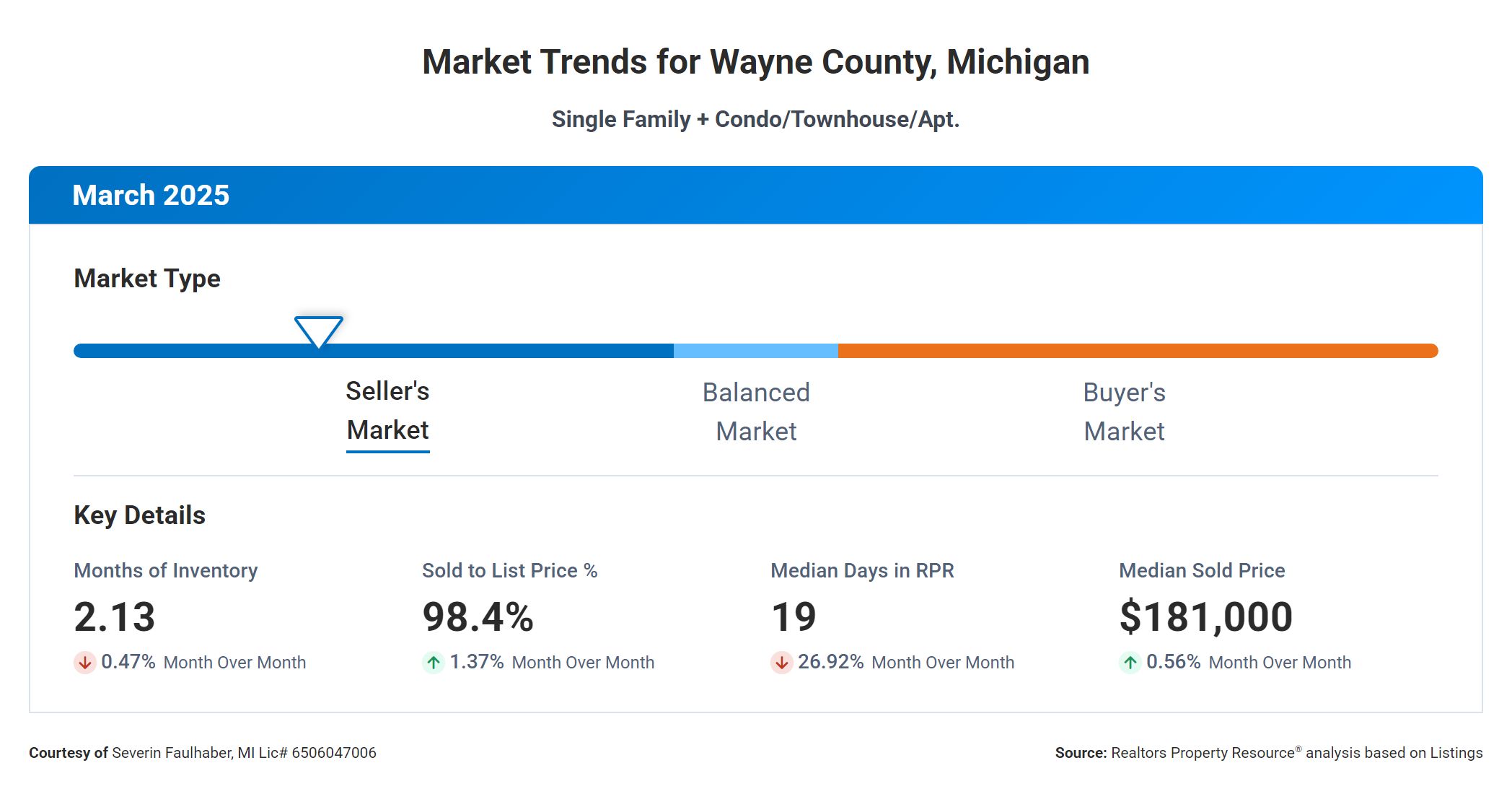 Wayne County 3-2025 Market Trends